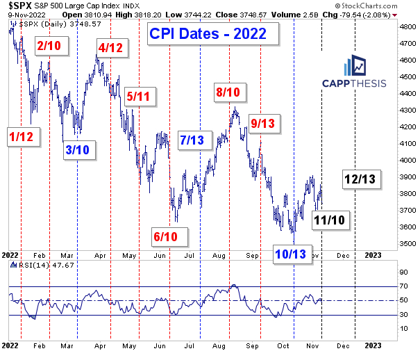 CPI Reactions In 2022 - CappThesis