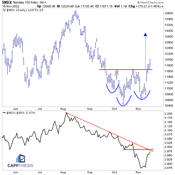 SPX, NDX, SMH and the VIX - CappThesis