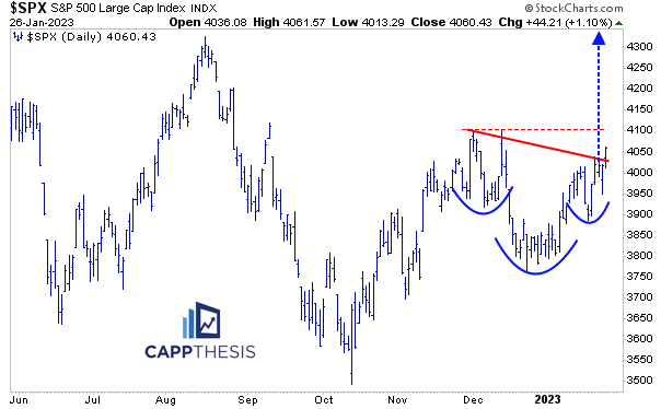 The Biggest Patterns Have Failed… So Far - CappThesis