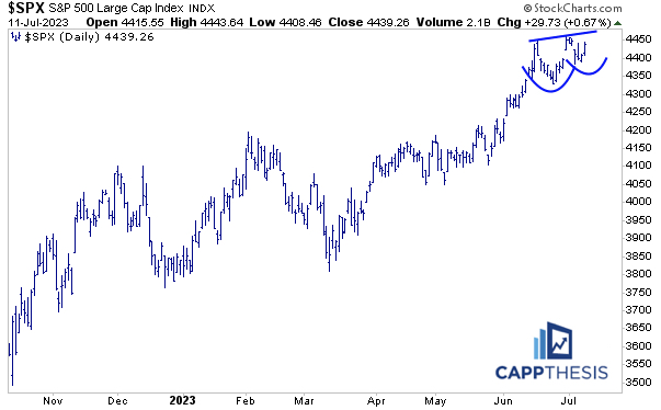 CPI, MACD and Chart Set-Ups - CappThesis