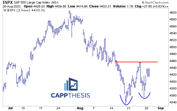 Patterns & Indicators - CappThesis