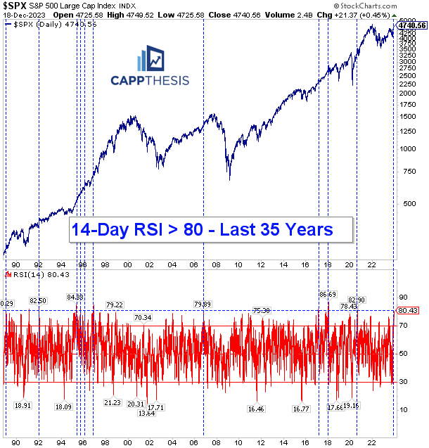 SPX's 14-Day RSI > 80 - New Jetpack Site