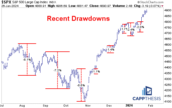 Trend Following Drawdowns Drawdowns, Breadth & Bullish Patterns - CappThesis