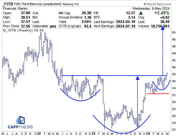 5/9/24 – Eight Bullish Bank Charts - CappThesis