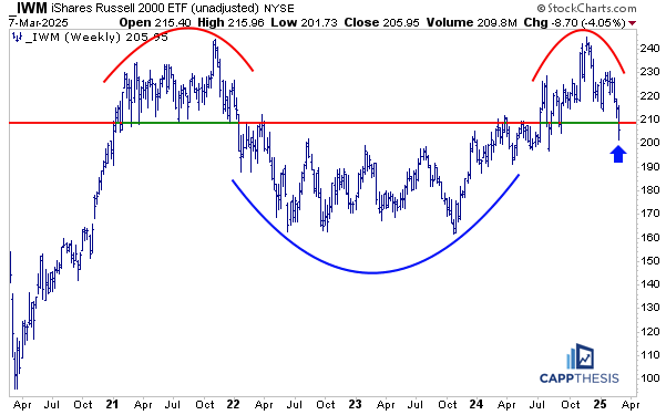 Weekly Charts, Sentiment & a Key Comparison - CappThesis
