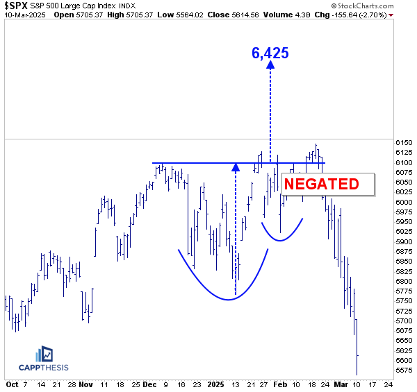 Patterns Disruption Sale Oversold, Patterns & Divergences - CappThesis