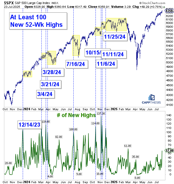 Trading Box Breakouts & New 52-Week Highs - CappThesis