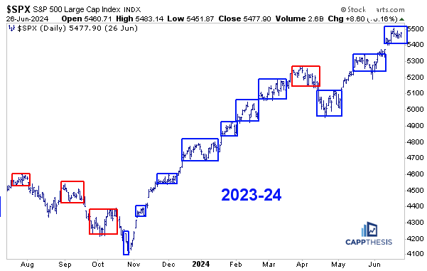 Trading Box Breakouts & New 52-Week Highs - CappThesis