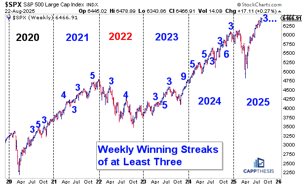 Weekly Streak Week of 8/25/25 - CappThesis