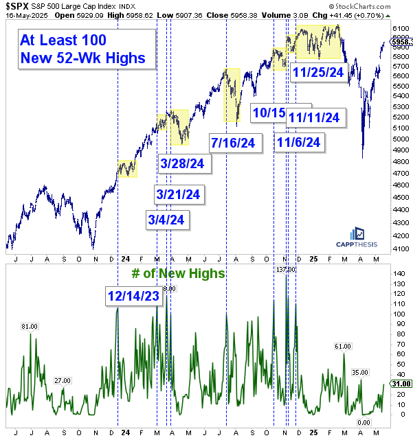 The Most New 52-Week Highs Since Nov’24 - CappThesis