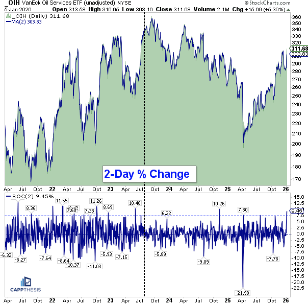 The Most New 52-Week Highs Since Nov’24 - CappThesis
